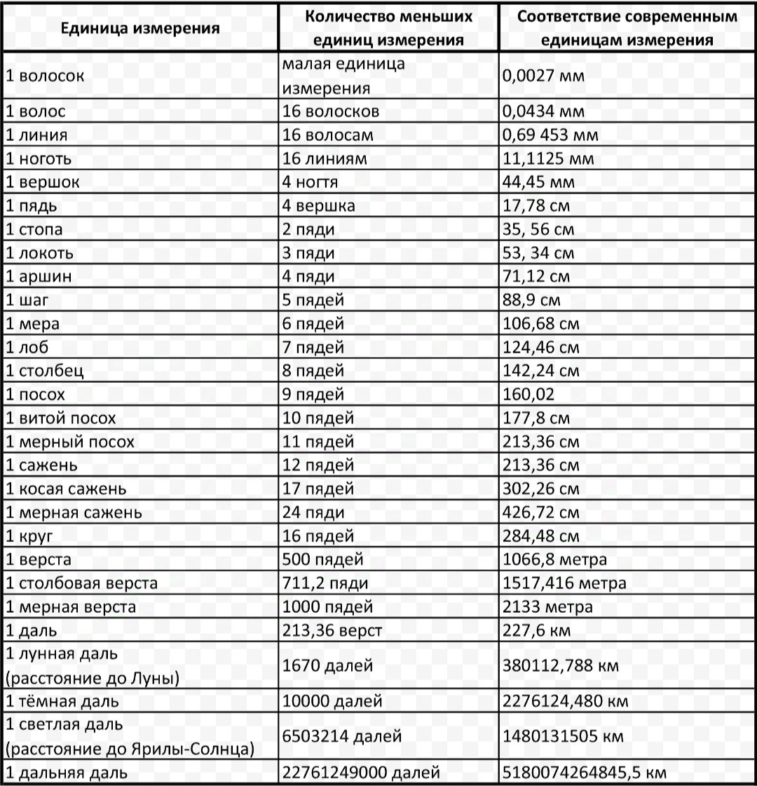 Некоторые единицы измерения расичей.