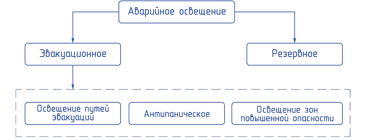 Рисунок 1. Система аварийного освещения - структурная схема. Изображение выполнено командой НПО ЭлектроРазработки