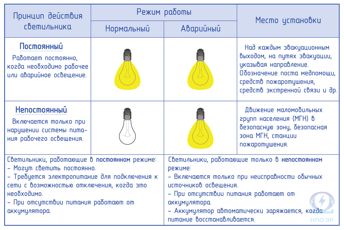 Рисунок 2. Режимы работы осветительных приборов. Изображение выполнено командой НПО ЭлектроРазработки