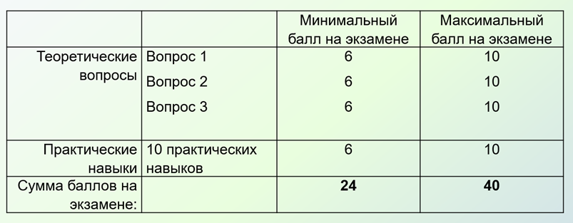 Таблица минимальных и максимальных баллов на экзамене