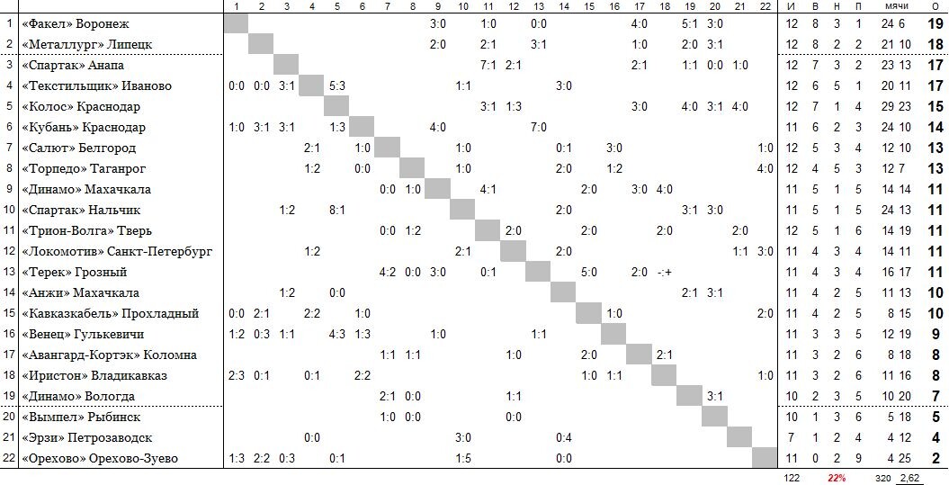 положение команд на 25 мая