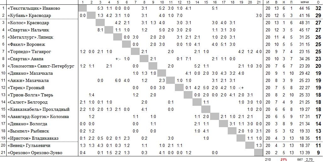 положение команд на 12 июля