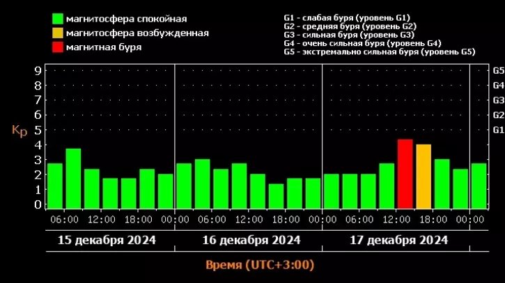     Автор: Лаборатория солнечной астрономии