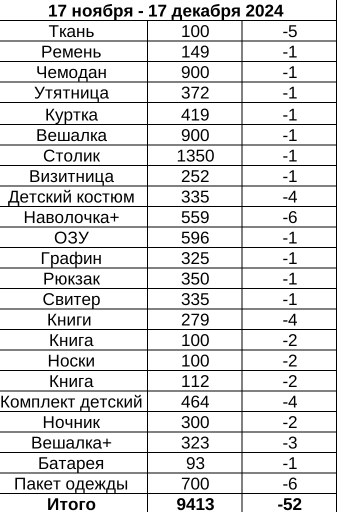  Продажи за месяц. Название, цена, количество предметов. Плюсик означает что заказывали несколько товаров. 