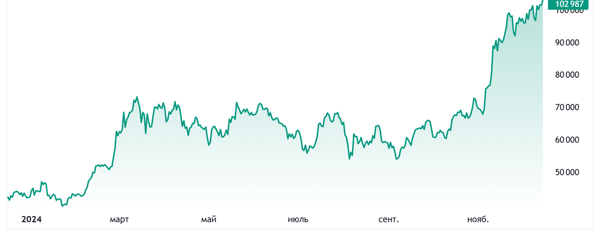 График биткоина. Источник: TradingView