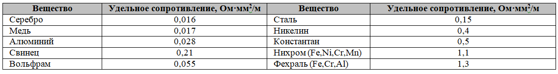 Справочные данные для работ 15 и 16