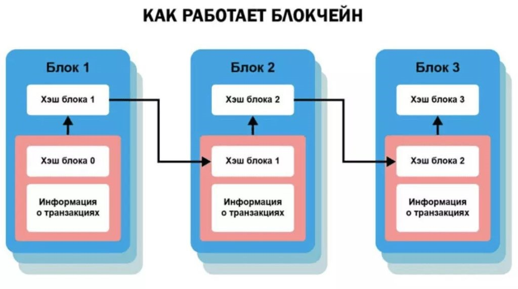 Схематическое изображение цепочки блоков. Источник: apexcom.net