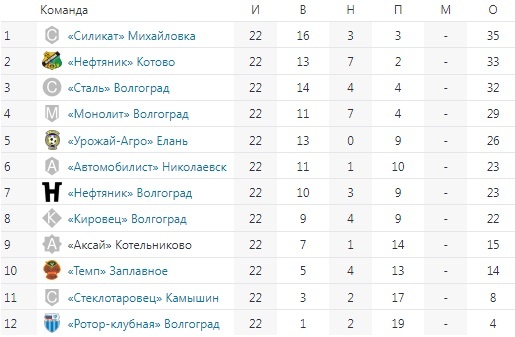 Итоговая таблица чемпионата Волгоградской области по футболу (1 группа) 1994 г.