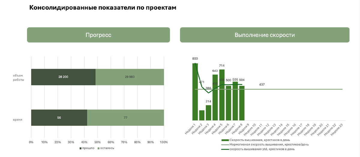 Статус на текущий момент