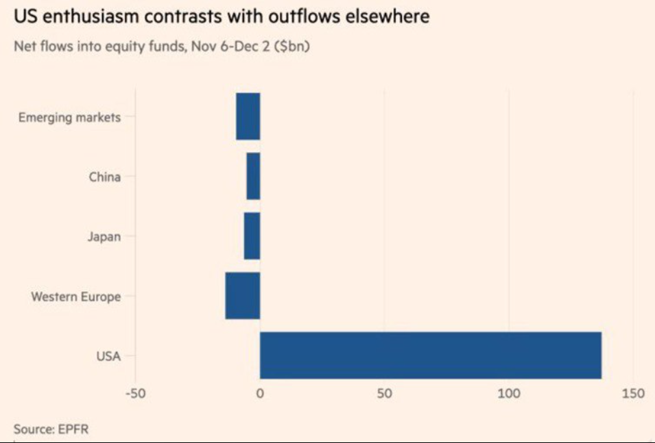 США высасывают капиталы со всего мира. Доллар будет укрепляться в 2025 г.