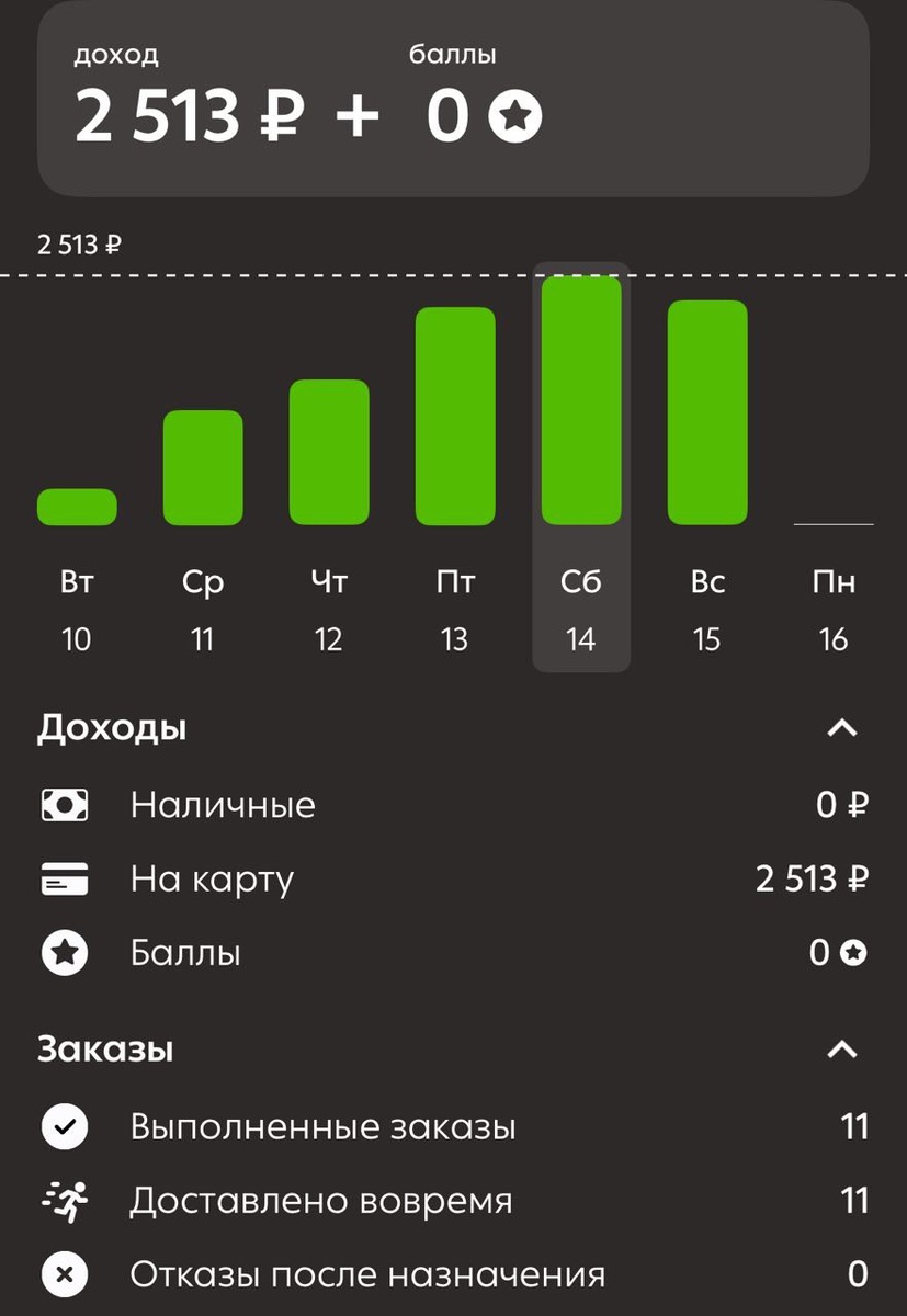 Вот столько можно заработать, работая в спокойном темпе, 3-4 часа в день