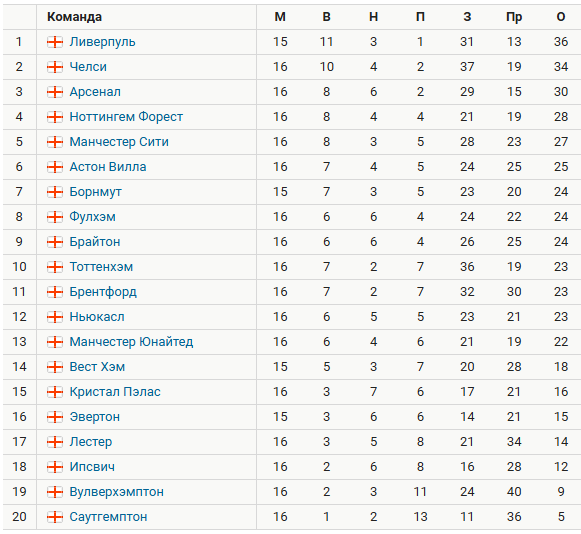 Турнирная таблица АПЛ. Источник: Спортс