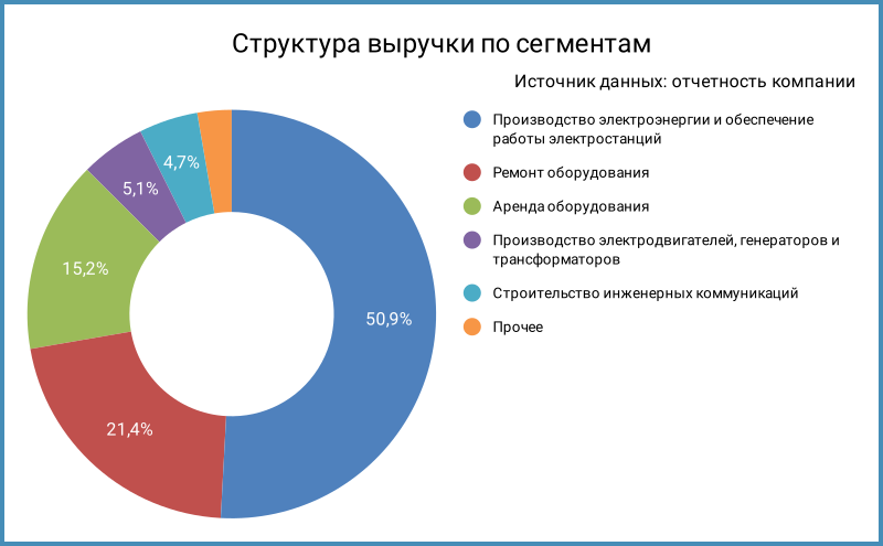 Структура выручки по сегментам.