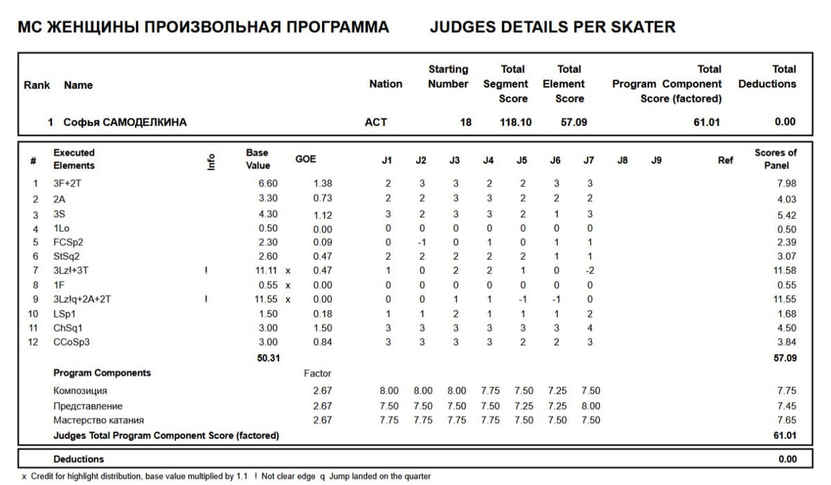 Протокол ПП на Чемпионате Казахстана 