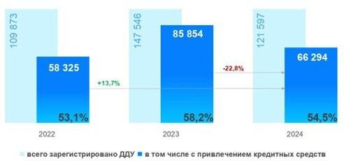Росреестр📷Динамика числа зарегистрированных в Москве ДДУ с привлечением кредитных средств. Январь — ноябрь