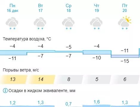     Источник: скриншот Gismeteo