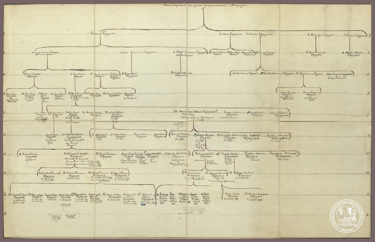 Генеалогическое древо рода Барсуковых. Б.д. РГАЛИ. Ф. 87. Оп. 1.