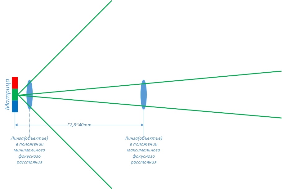 Зависимость ширины угла и дальности наблюдения от фокусного расстояния.