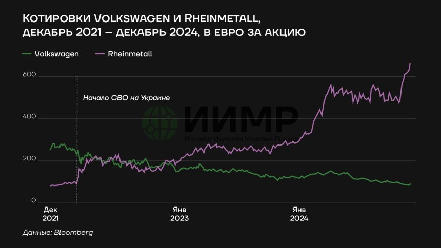 Котировки акций Volkswagen и Rheinmrtall декабрь 2021 - декабрь 2024 https://worldmarketstudies.ru/