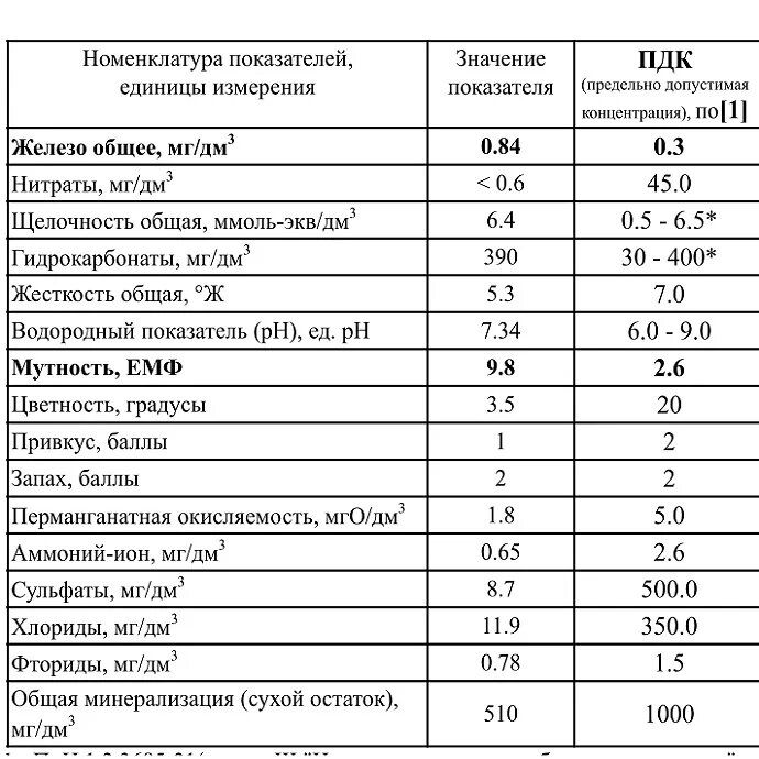 Пример анализа воды