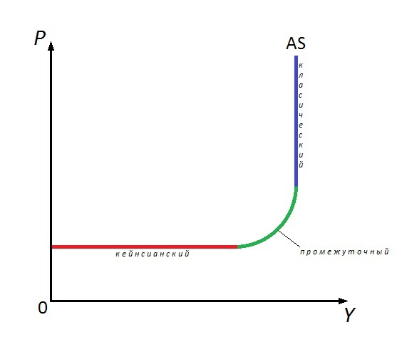 Три участка кривой совокупного спроса, источник - https://ru.wikipedia.org/wiki/Совокупное_предложение
