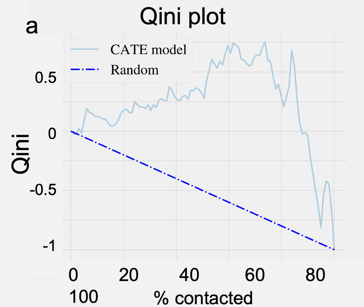 Нормализованная кривая Qini
