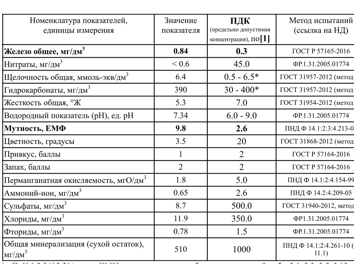 Протокол анализа воды