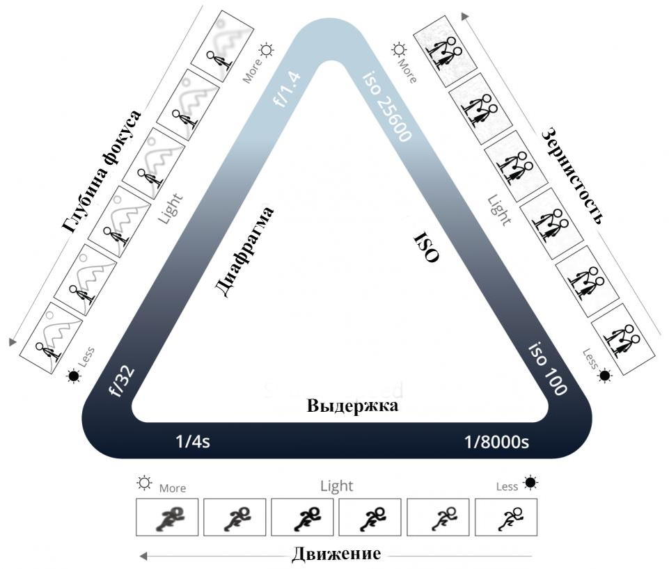 Треугольник экспозиции