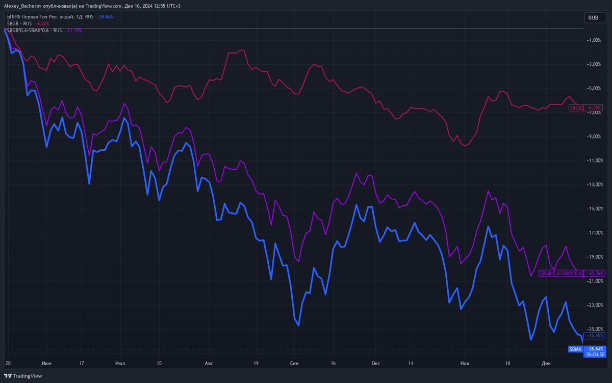 Поведение бенчмарков с 17 мая 2024 по 13 декабря 2024