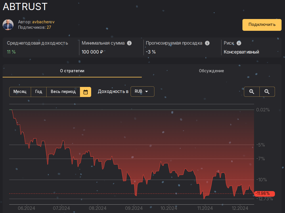 Поведение портфельной стратегии с активной аллокацией ABTRUST с 17 мая 2024 по 13 декабря 2024