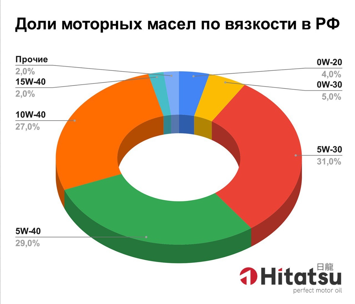 Доли моторных масел по вязкости в РФ