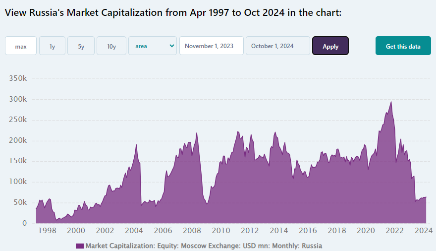 Капитализация российского фондового рынка. Источник: ceicdata.com