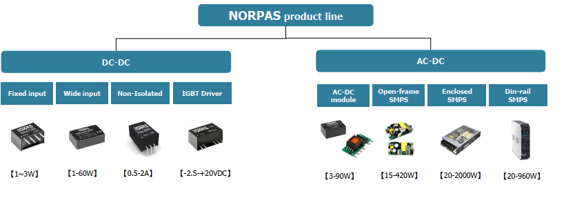 Линия поставок Norpas