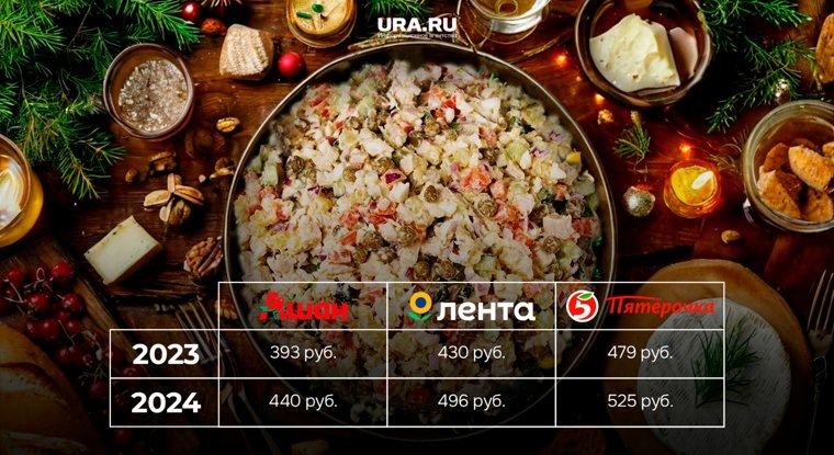 Стоимость готового салата в местных магазинах
Фото: URA.RU