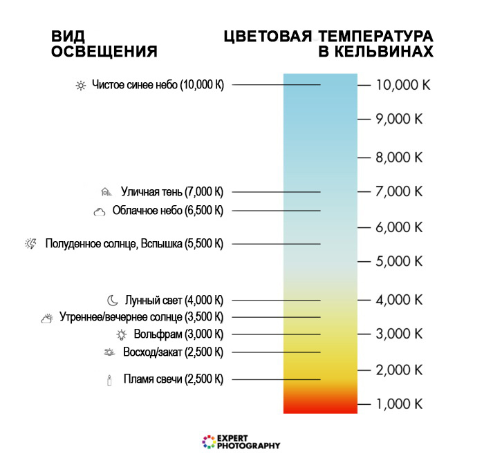 Шкала цветовой температуры, показывающая температуру в Кельвинах для многих источников света
