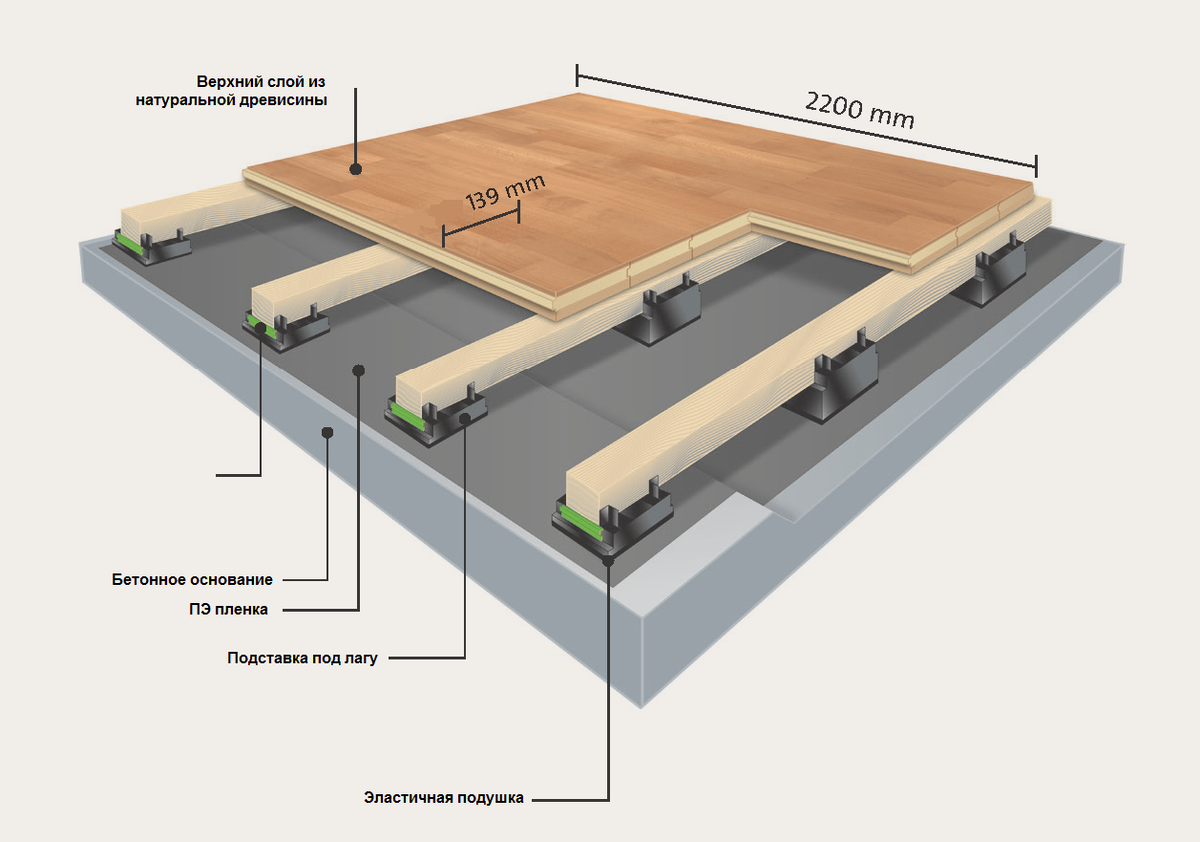 Устройство основания для пола