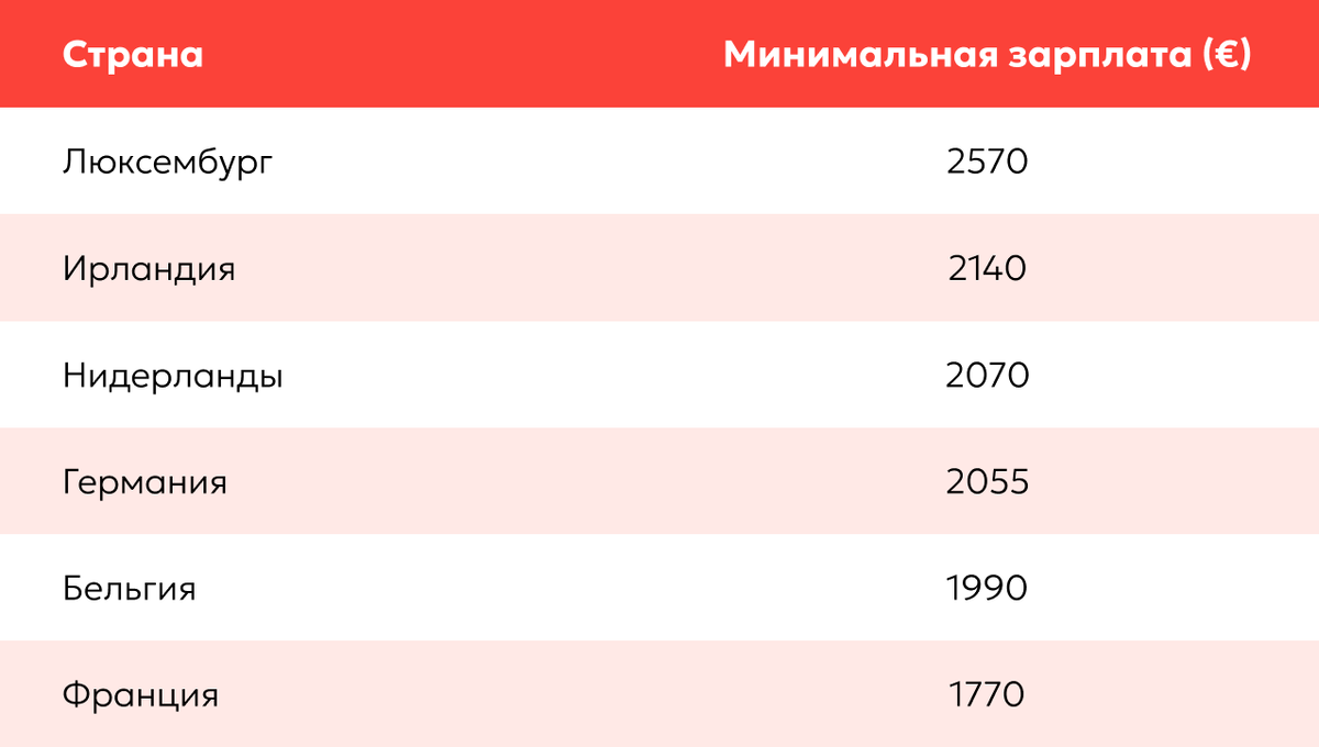 Минимальные зарплаты на западе Европы