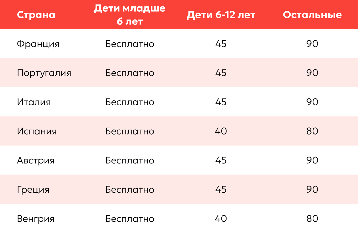Консульский сбор на туристическую визу стран Шенгена (в евро)