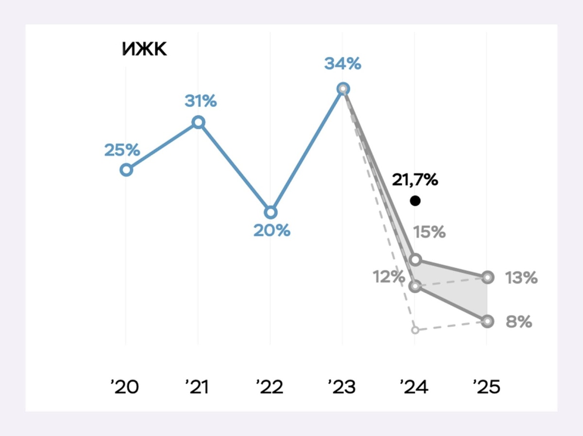 Это график выдачи ипотеки — в 2024-м он замедлился по сравнению с 2023-м. В 2025-м, по мнению регулятора, рынок вырастет на 8–13%. Источник: Банк России