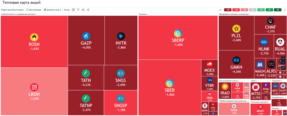 тепловая карта рынка за 1 день https://ru.tradingview.com/heatmap/stock/ 