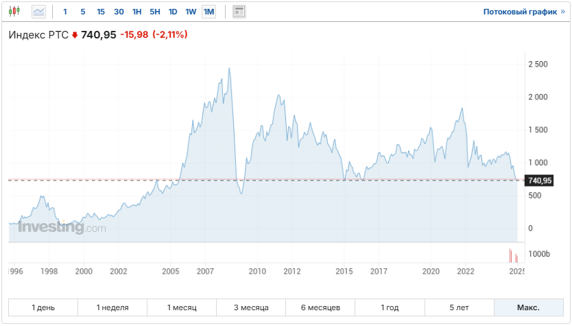 индекс РТС с 1996 года
