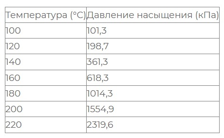 Физические свойства линии насыщения водяного пара