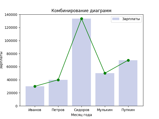 Рисунок 1. Представление на рисунке двух диаграмм (комбинирование).