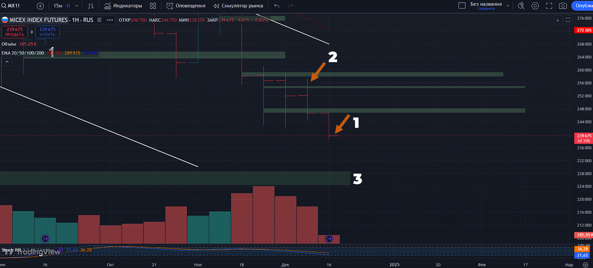 Фьючесрс на Индекс Московской Биржи: недельный таймфрейм