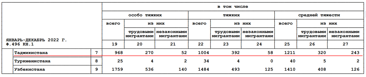    Скриншот из Сводного отчёта МВД по России по преступлениям, совершённым иностранными гражданами и лицами без гражданства за январь-декабрь 2022 года // Документ был опубликован депутатом Госдумы Михаилом Матвеевым, t.me/matveevkomment