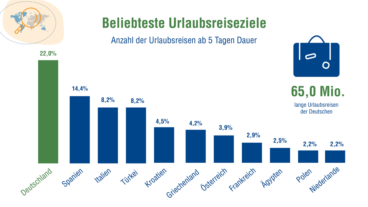 Источник: https://www.drv.de/fileadmin/user_upload/Urlaubsreiseziele.jpg