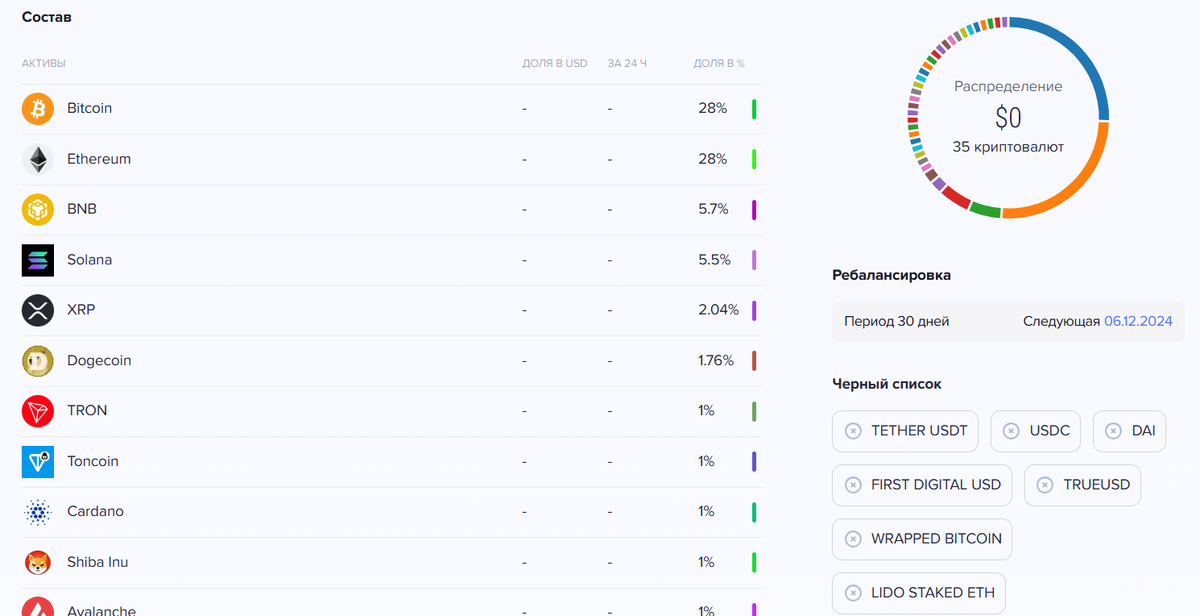 Состав индекса криптовалютных монет
