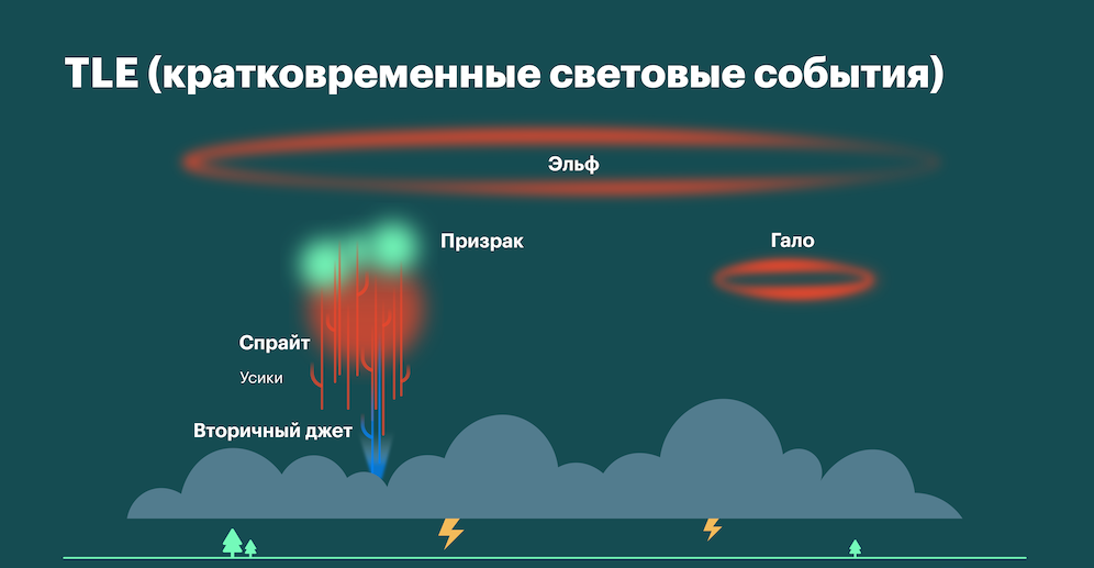 Схема с расположением, цветом и формой разных TLE. 