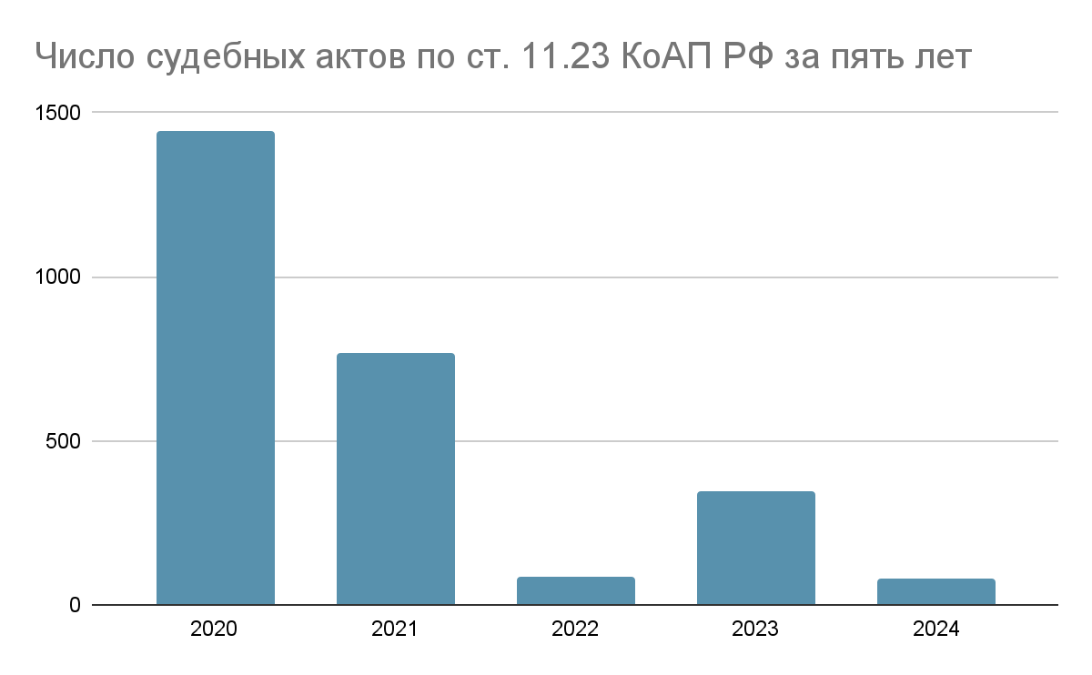 В графике есть погрешность: в 2024 году учтены данные за период с 01.01 по 10.10