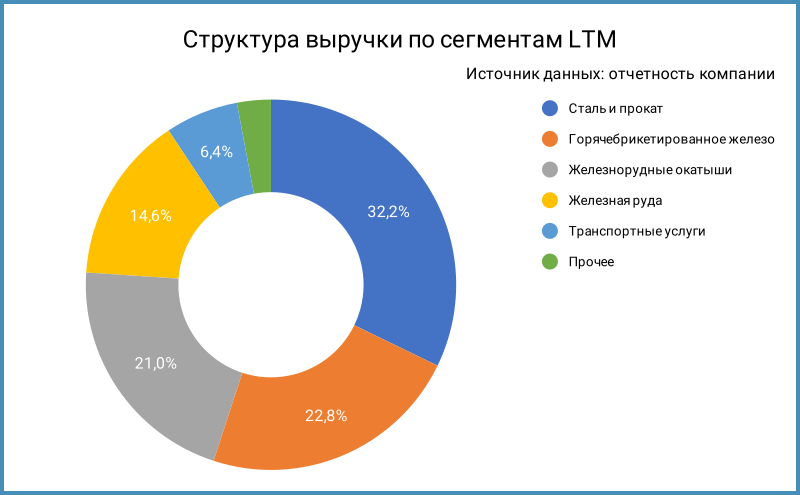 Структура выручки.